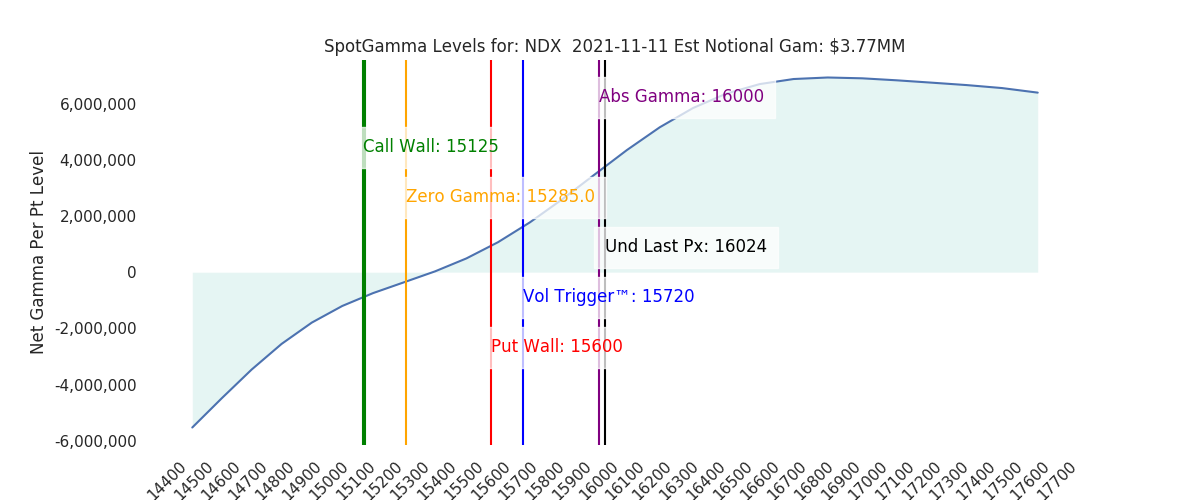2021-11-11_CBOE_gammagraph_AMNDX.png