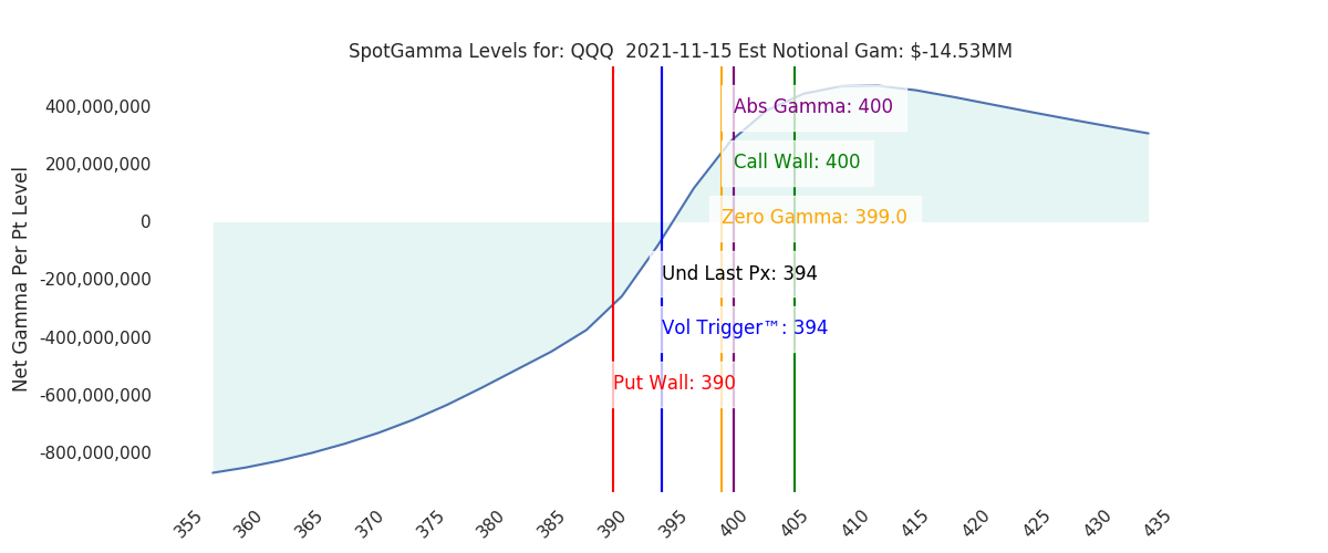 2021-11-15_CBOE_gammagraph_AMQQQ.png