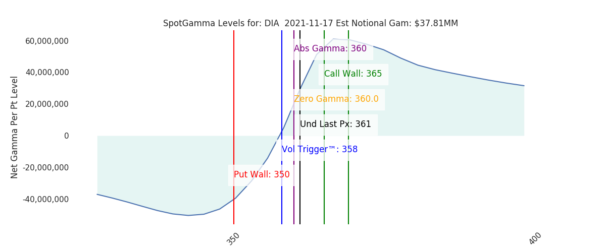 2021-11-17_CBOE_gammagraph_AMDIA.png