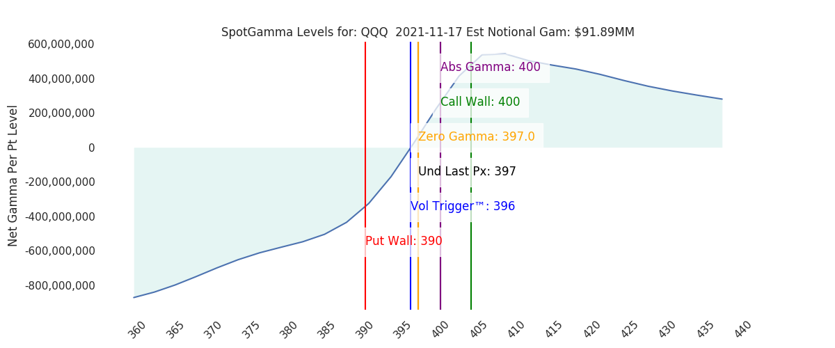 2021-11-17_CBOE_gammagraph_AMQQQ.png