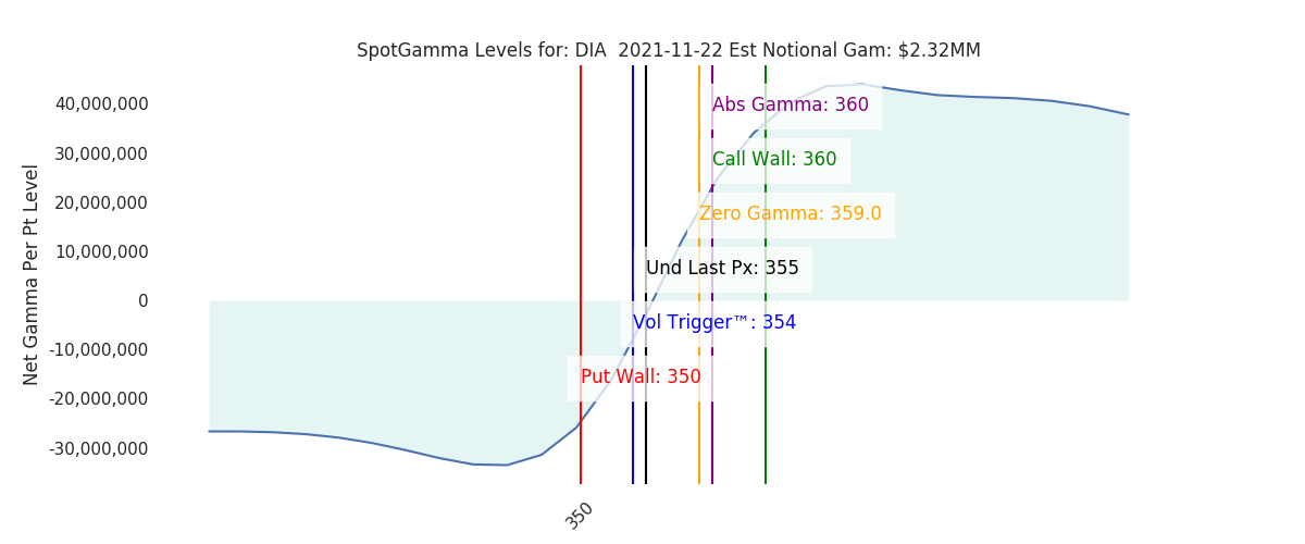 2021-11-22_CBOE_gammagraph_AMDIA.png