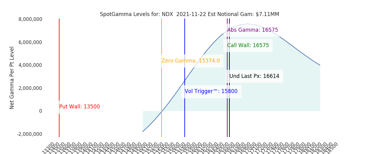 2021-11-22_CBOE_gammagraph_AMNDX.png