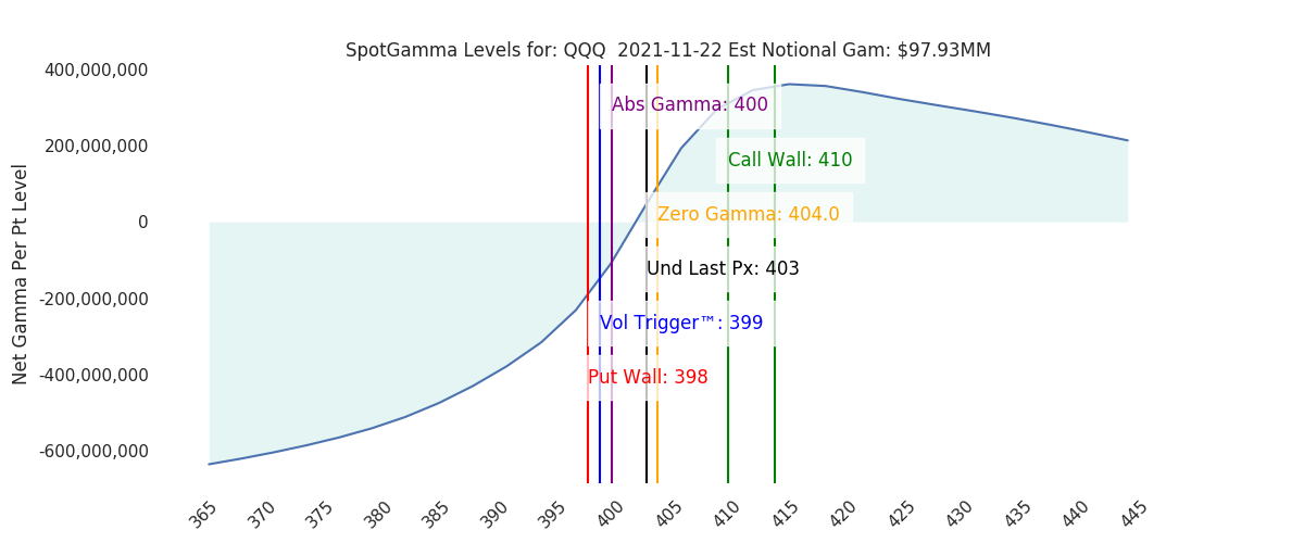 2021-11-22_CBOE_gammagraph_AMQQQ.png