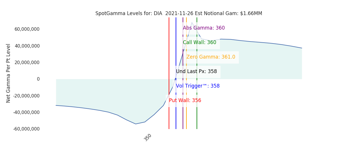 2021-11-26_CBOE_gammagraph_AMDIA.png