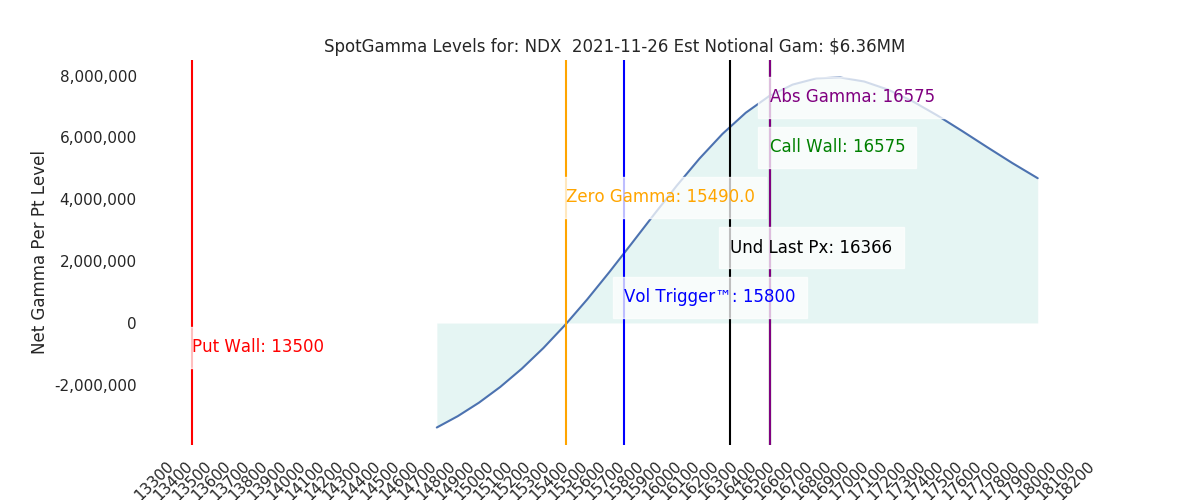 2021-11-26_CBOE_gammagraph_AMNDX.png