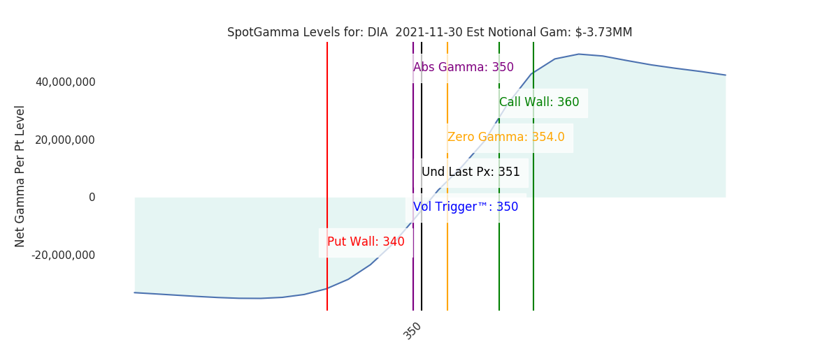 2021-11-30_CBOE_gammagraph_AMDIA.png