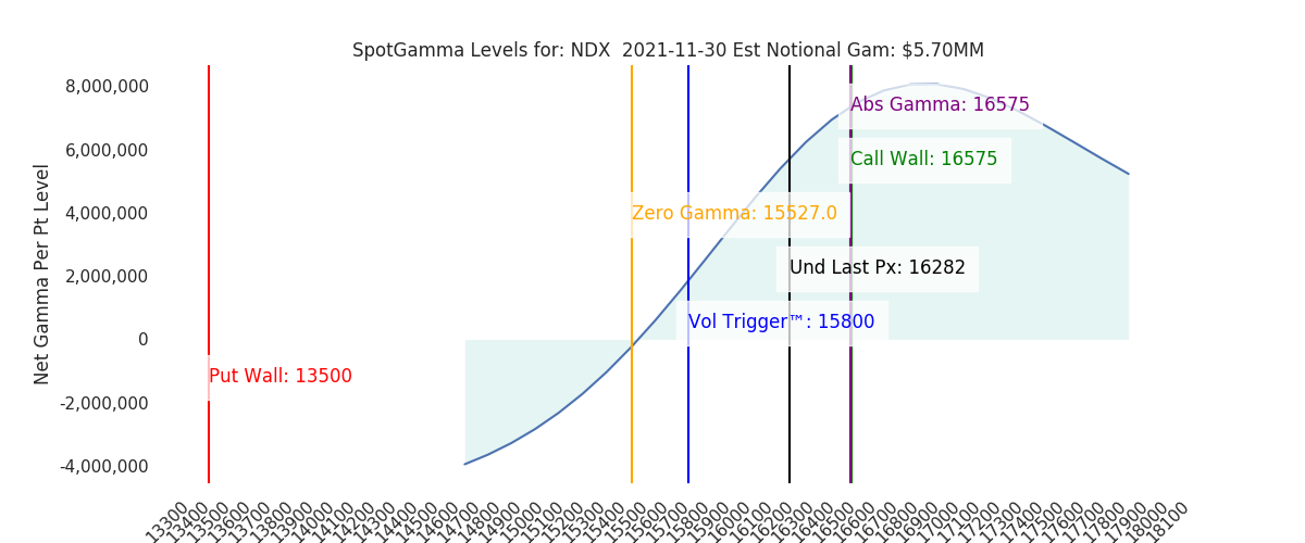 2021-11-30_CBOE_gammagraph_AMNDX.png