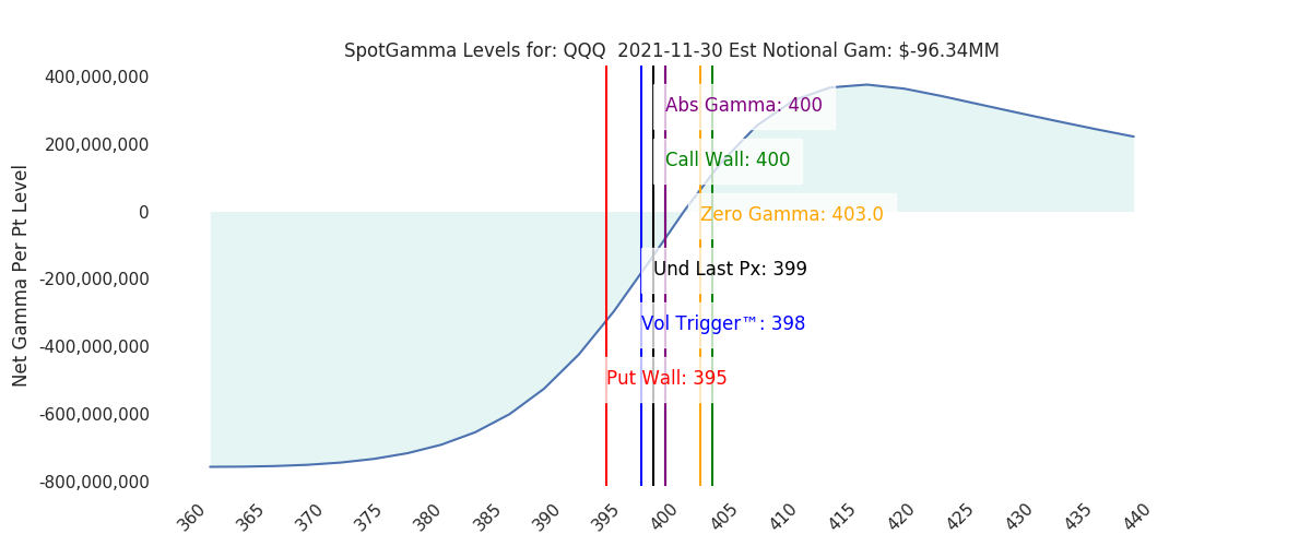 2021-11-30_CBOE_gammagraph_AMQQQ.png