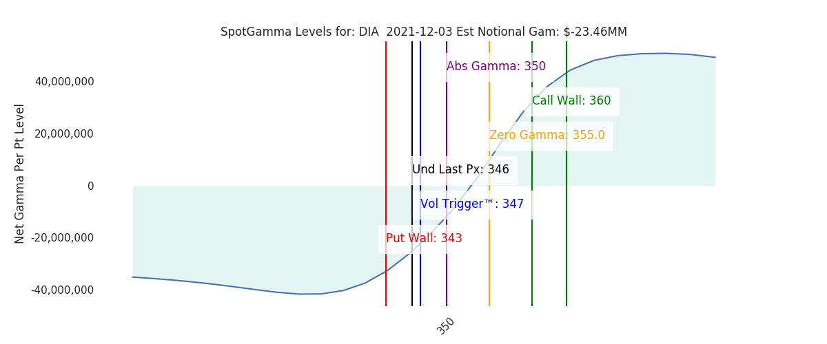 2021-12-03_CBOE_gammagraph_AMDIA.png