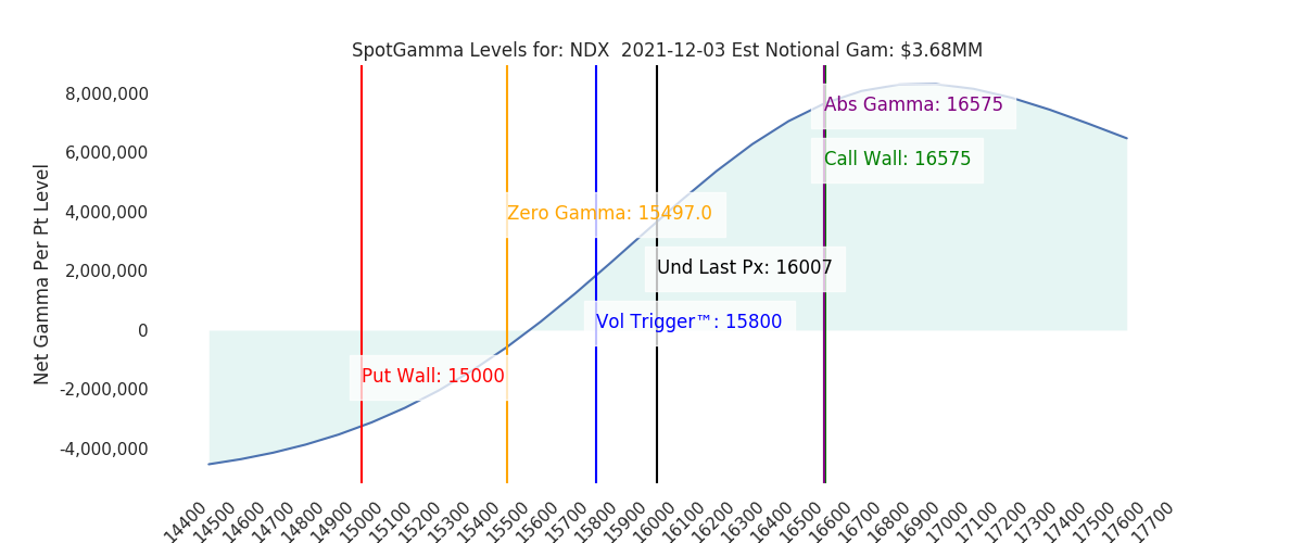 2021-12-03_CBOE_gammagraph_AMNDX.png