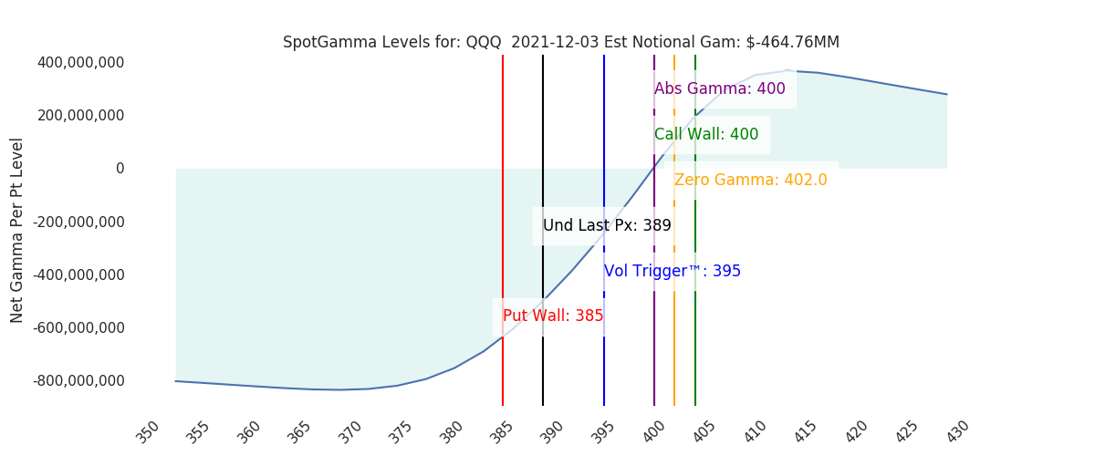 2021-12-03_CBOE_gammagraph_AMQQQ.png
