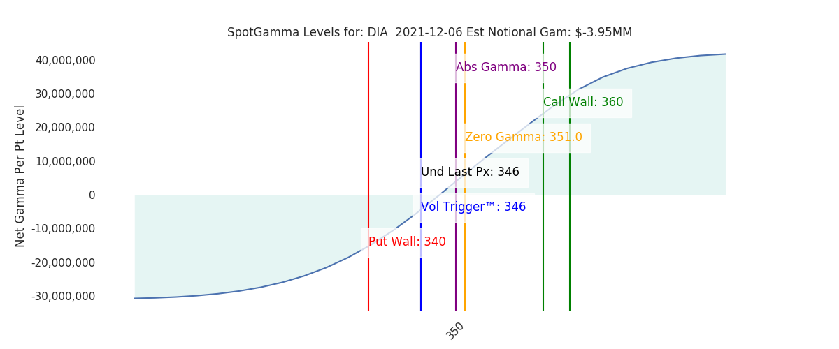 2021-12-06_CBOE_gammagraph_AMDIA.png