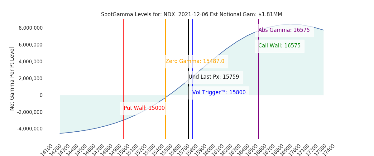 2021-12-06_CBOE_gammagraph_AMNDX.png