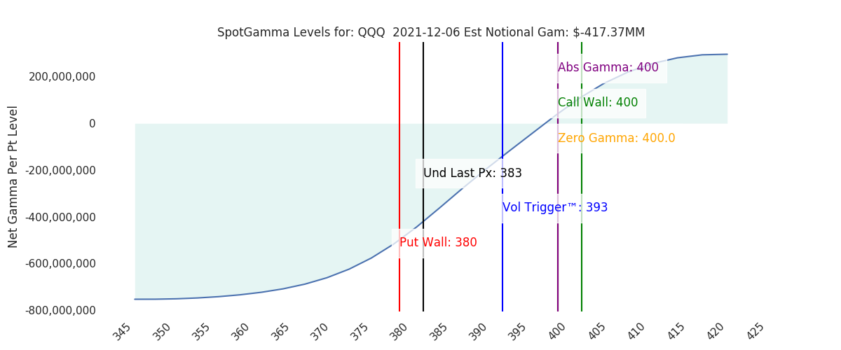 2021-12-06_CBOE_gammagraph_AMQQQ.png