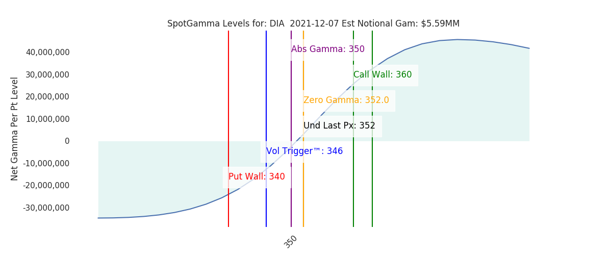 2021-12-07_CBOE_gammagraph_AMDIA.png