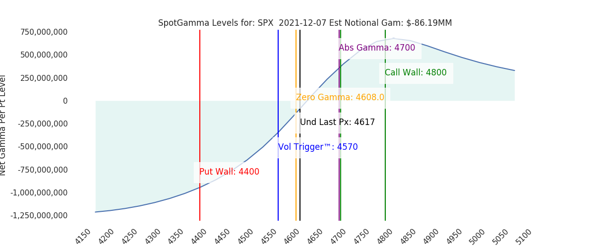 2021-12-07_CBOE_gammagraph_AMSPX.png