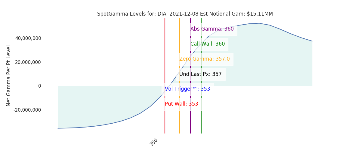 2021-12-08_CBOE_gammagraph_AMDIA.png