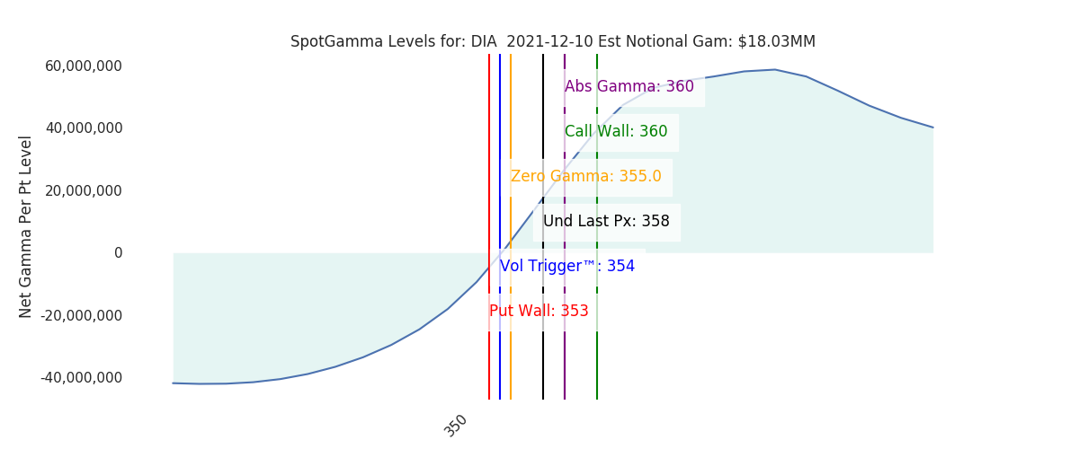 2021-12-10_CBOE_gammagraph_AMDIA.png