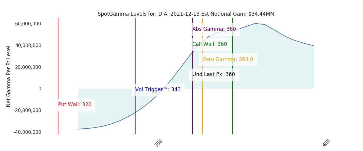 2021-12-13_CBOE_gammagraph_AMDIA.png