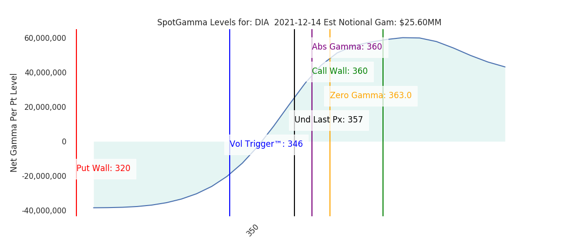 2021-12-14_CBOE_gammagraph_AMDIA.png