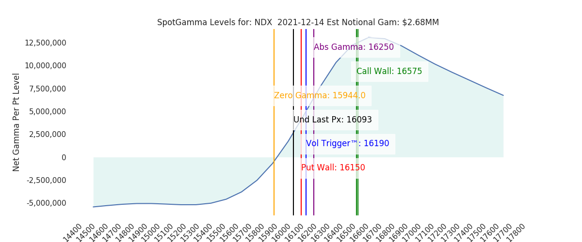 2021-12-14_CBOE_gammagraph_AMNDX.png