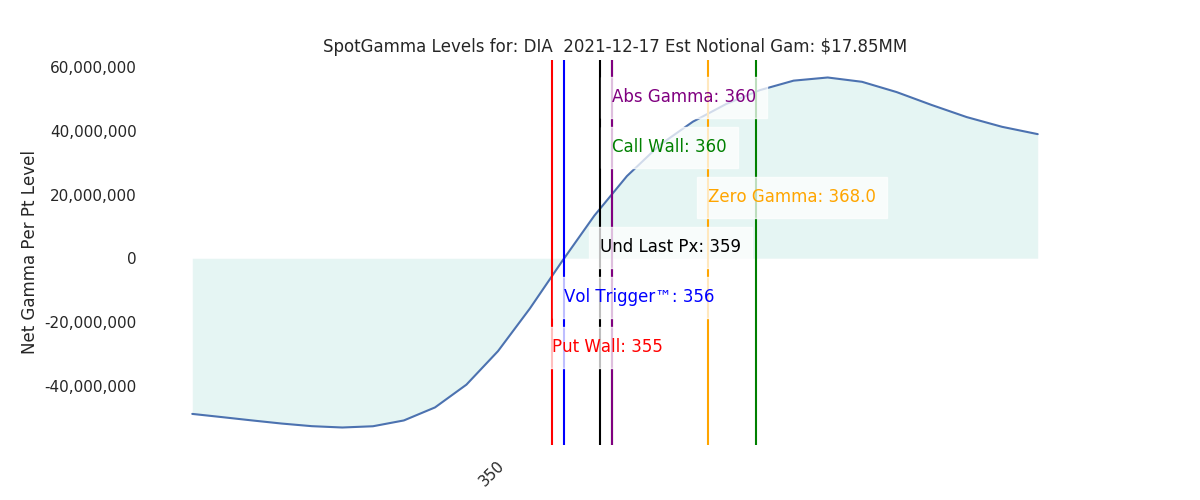 2021-12-17_CBOE_gammagraph_AMDIA.png