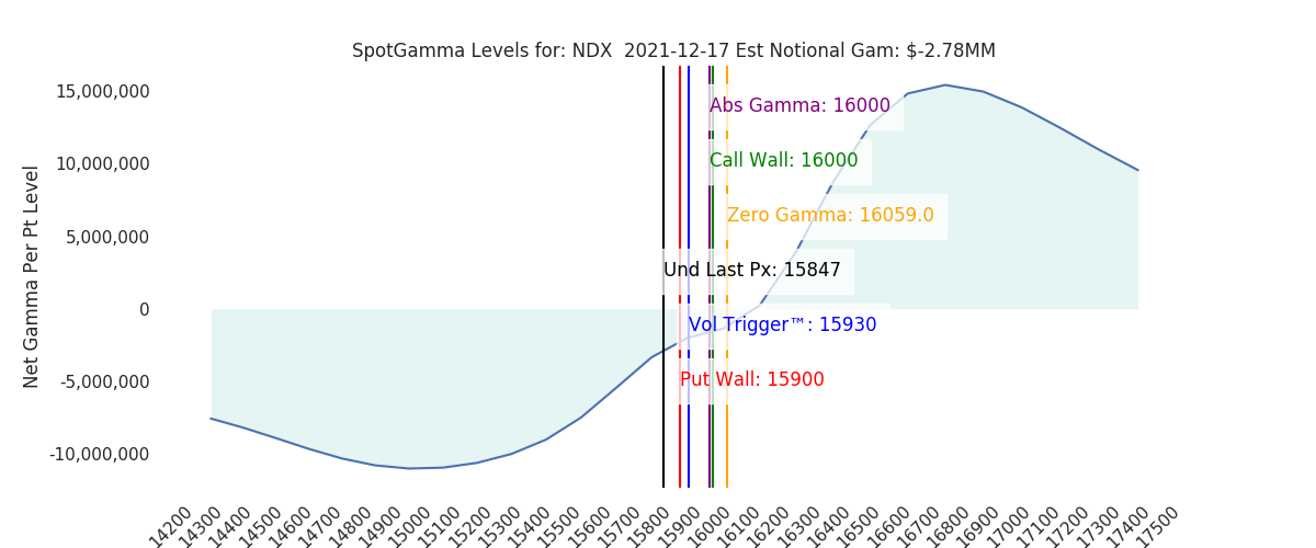 2021-12-17_CBOE_gammagraph_AMNDX.png