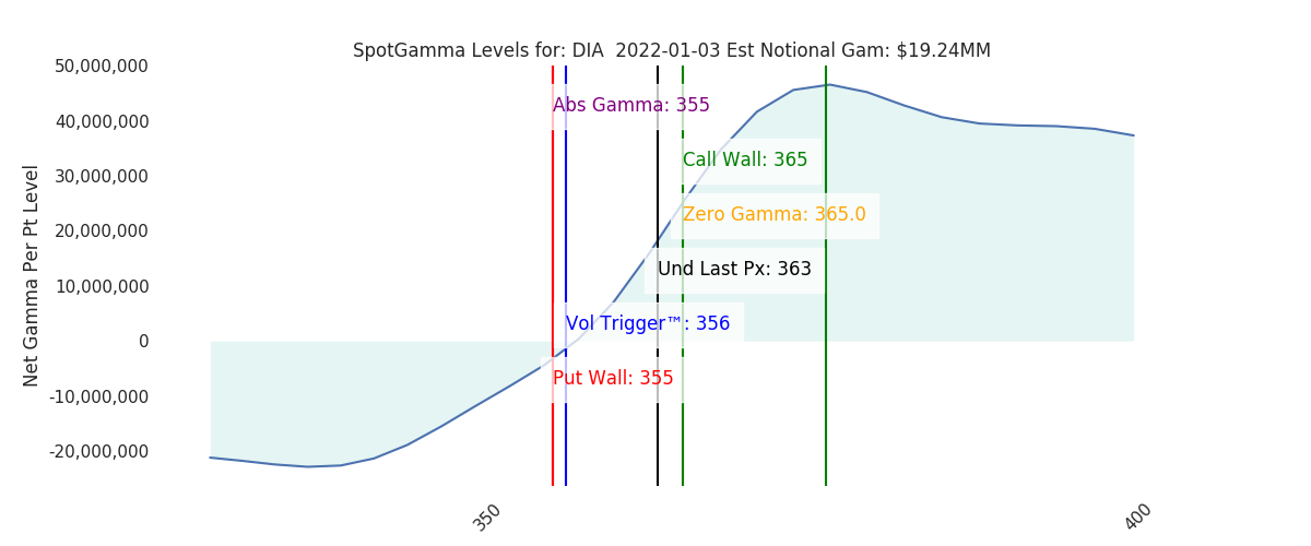 2022-01-03_CBOE_gammagraph_AMDIA.png