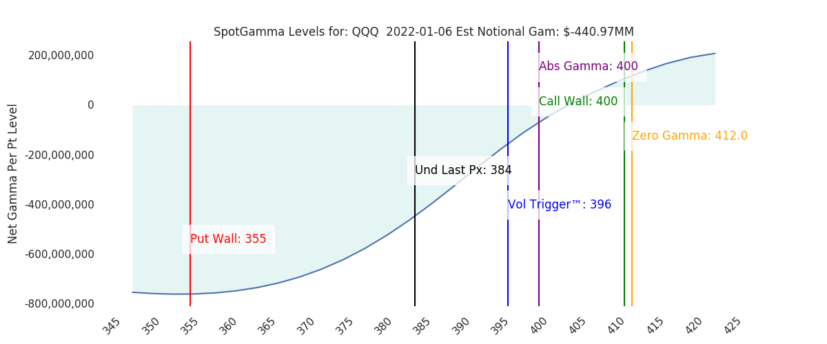 2022-01-06_CBOE_gammagraph_AMQQQ.png