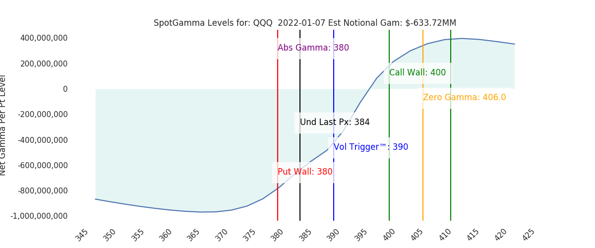 2022-01-07_CBOE_gammagraph_AMQQQ.png