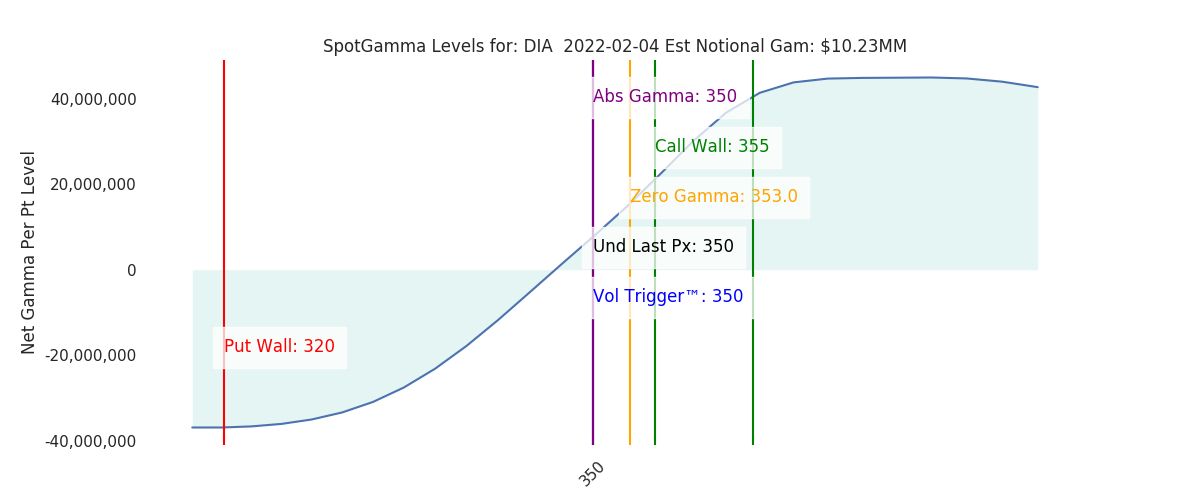 2022-02-04_CBOE_gammagraph_AMDIA.png