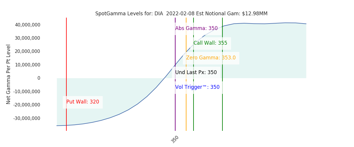 2022-02-08_CBOE_gammagraph_AMDIA.png