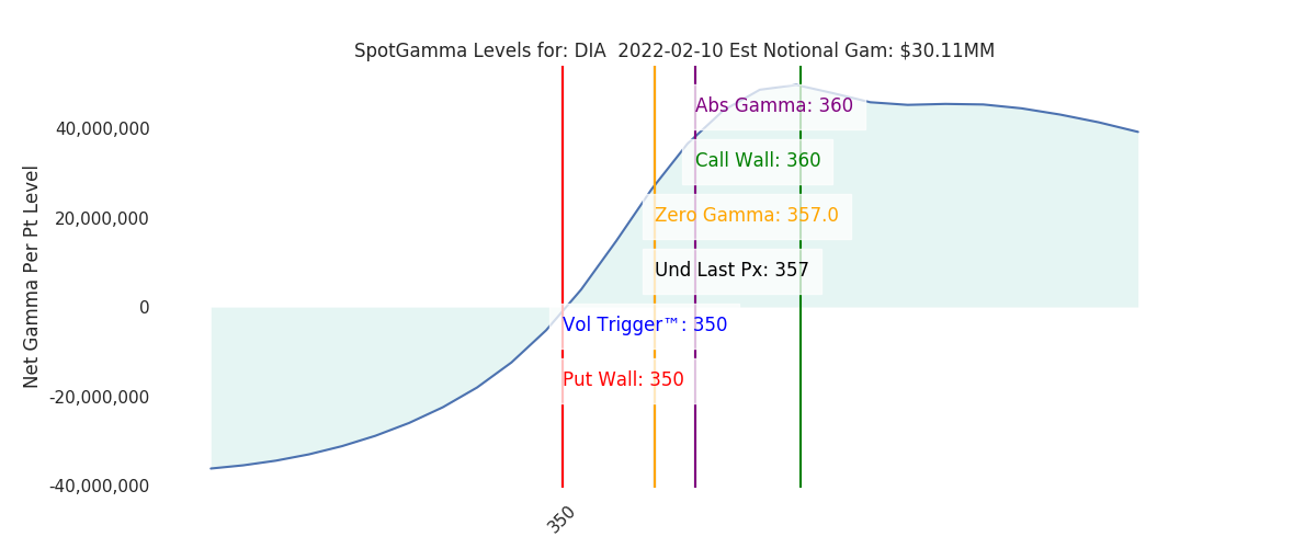 2022-02-10_CBOE_gammagraph_AMDIA.png
