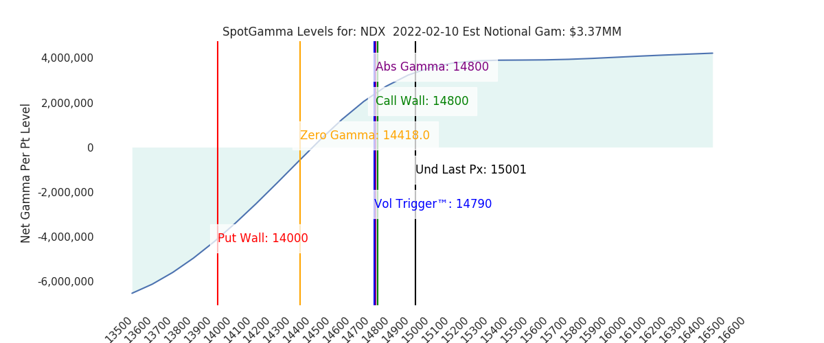 2022-02-10_CBOE_gammagraph_AMNDX.png