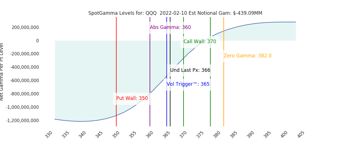 2022-02-10_CBOE_gammagraph_AMQQQ.png
