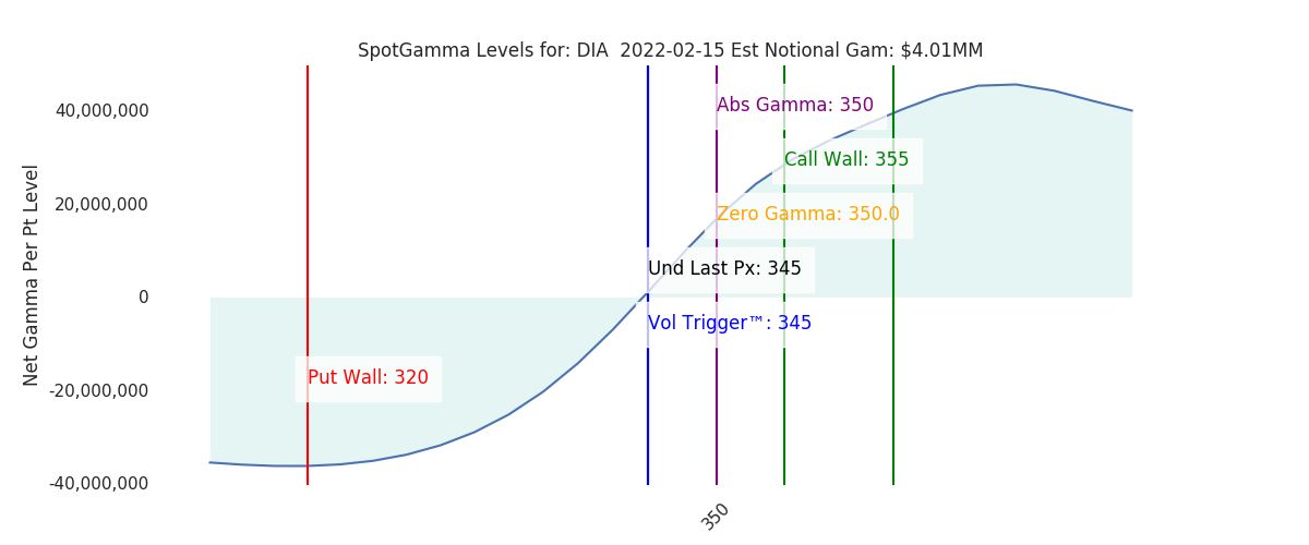 2022-02-15_CBOE_gammagraph_AMDIA.png