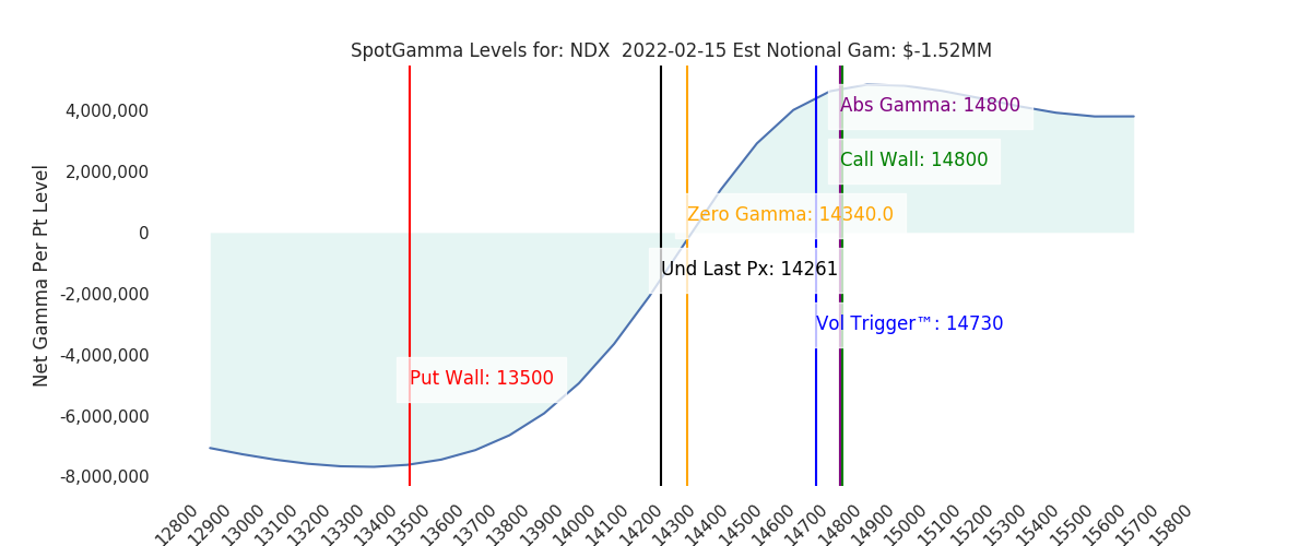 2022-02-15_CBOE_gammagraph_AMNDX.png