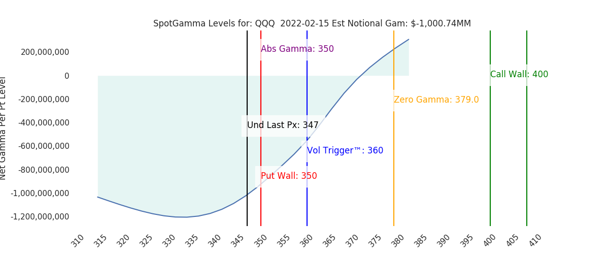 2022-02-15_CBOE_gammagraph_AMQQQ.png