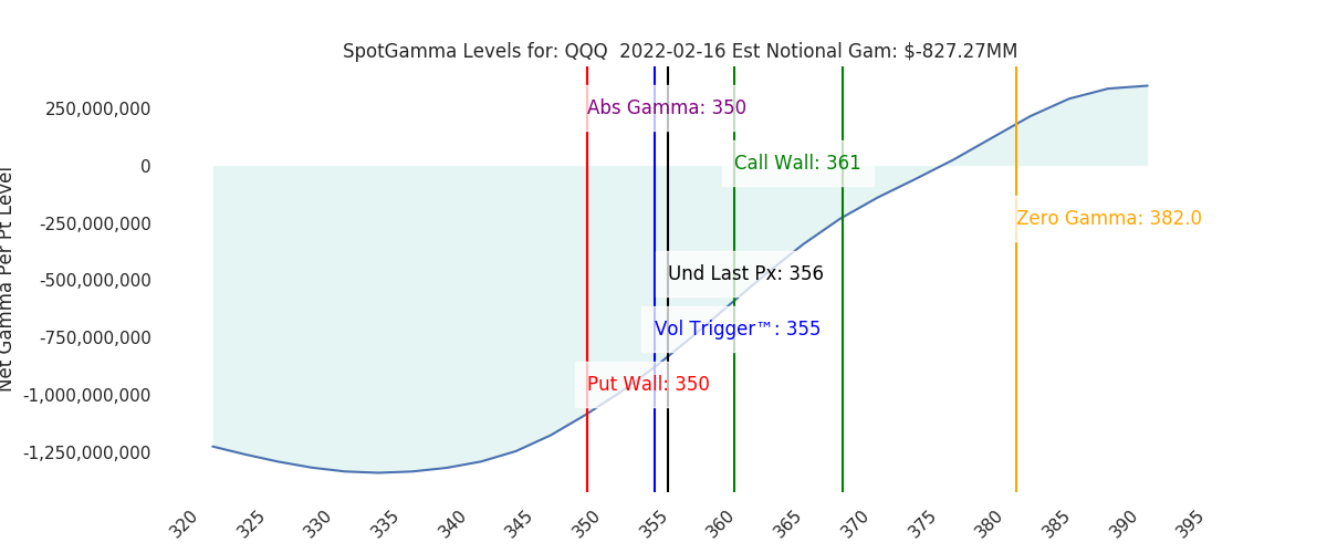 2022-02-16_CBOE_gammagraph_AMQQQ.png