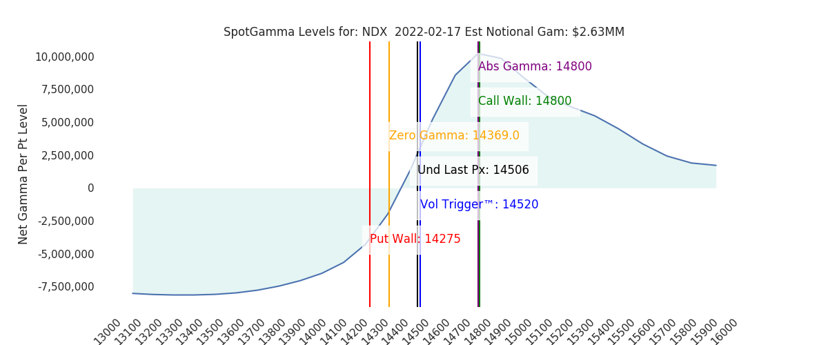 2022-02-17_CBOE_gammagraph_AMNDX.png