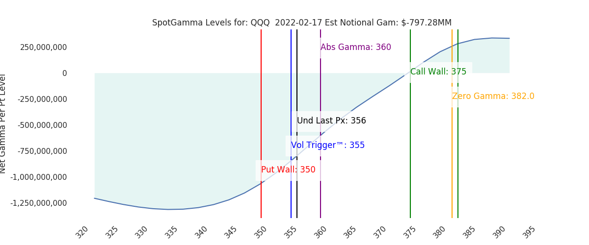 2022-02-17_CBOE_gammagraph_AMQQQ.png