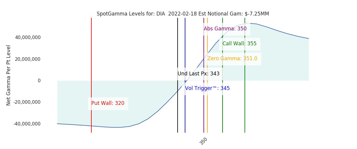 2022-02-18_CBOE_gammagraph_AMDIA.png