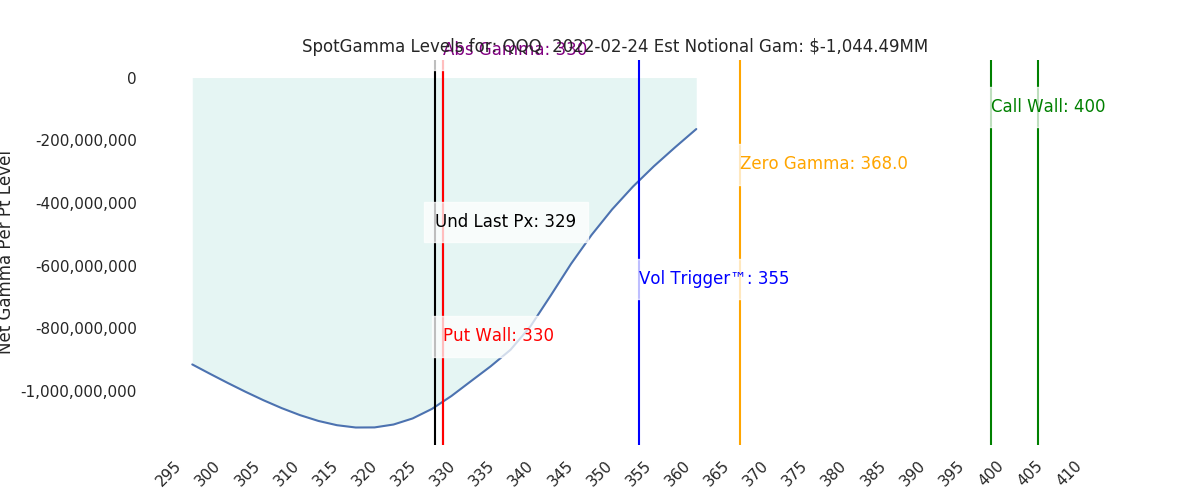 2022-02-24_CBOE_gammagraph_AMQQQ.png