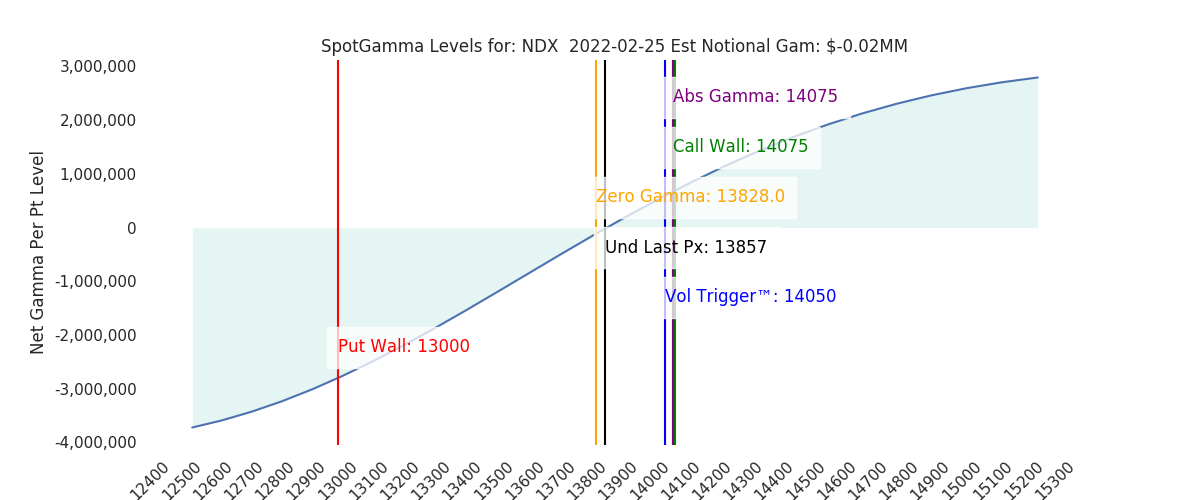 2022-02-25_CBOE_gammagraph_AMNDX.png