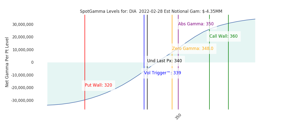 2022-02-28_CBOE_gammagraph_AMDIA.png