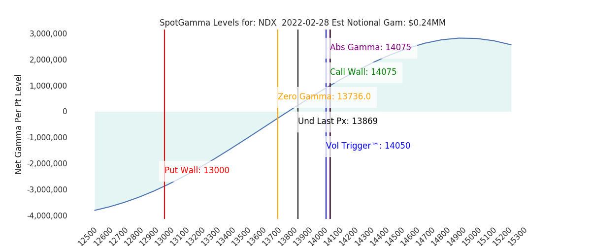 2022-02-28_CBOE_gammagraph_AMNDX.png