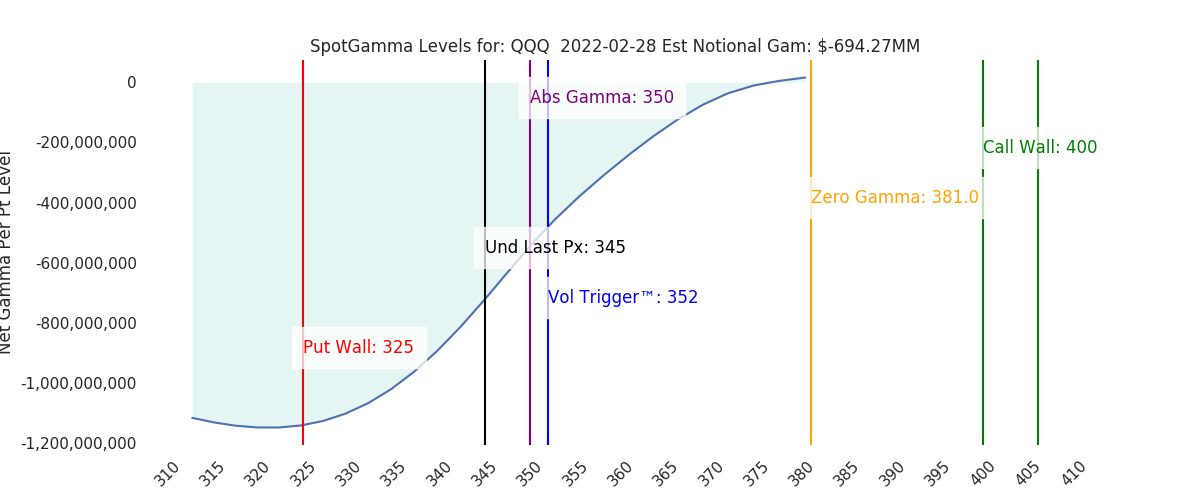 2022-02-28_CBOE_gammagraph_AMQQQ.png