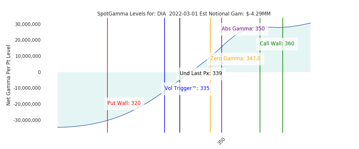 2022-03-01_CBOE_gammagraph_AMDIA.png