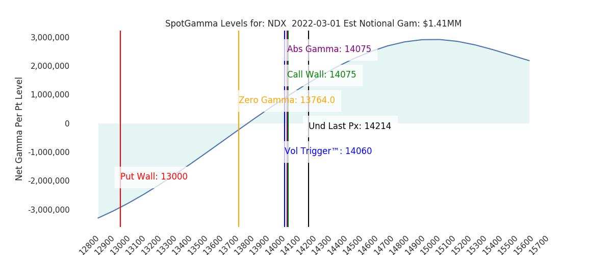 2022-03-01_CBOE_gammagraph_AMNDX.png