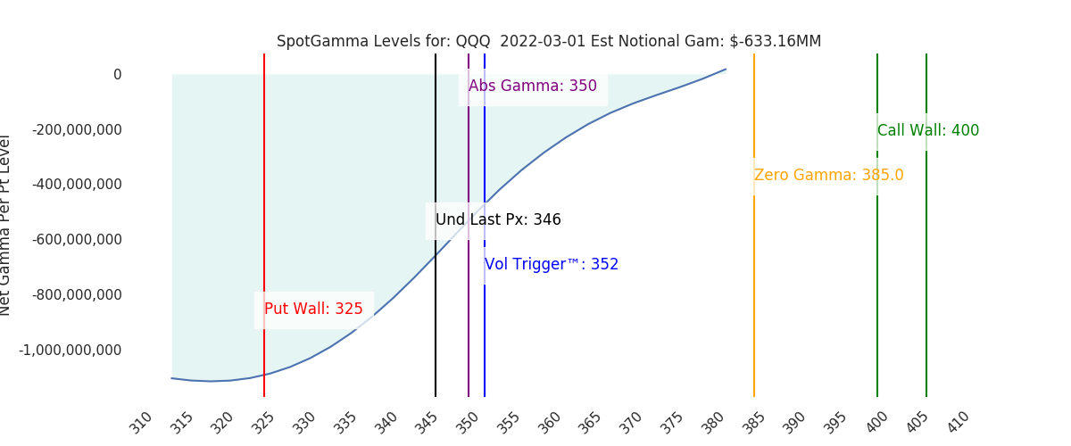 2022-03-01_CBOE_gammagraph_AMQQQ.png